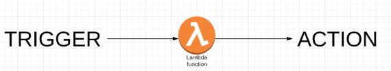 AWS Lambda flow