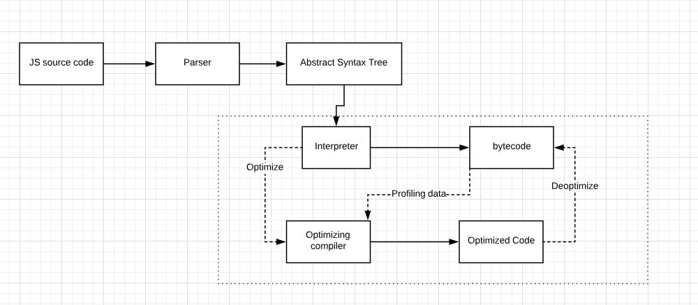 JavaScript Engine diagram
